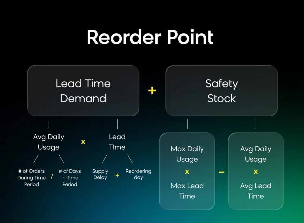 Reorder point formula example in detail
