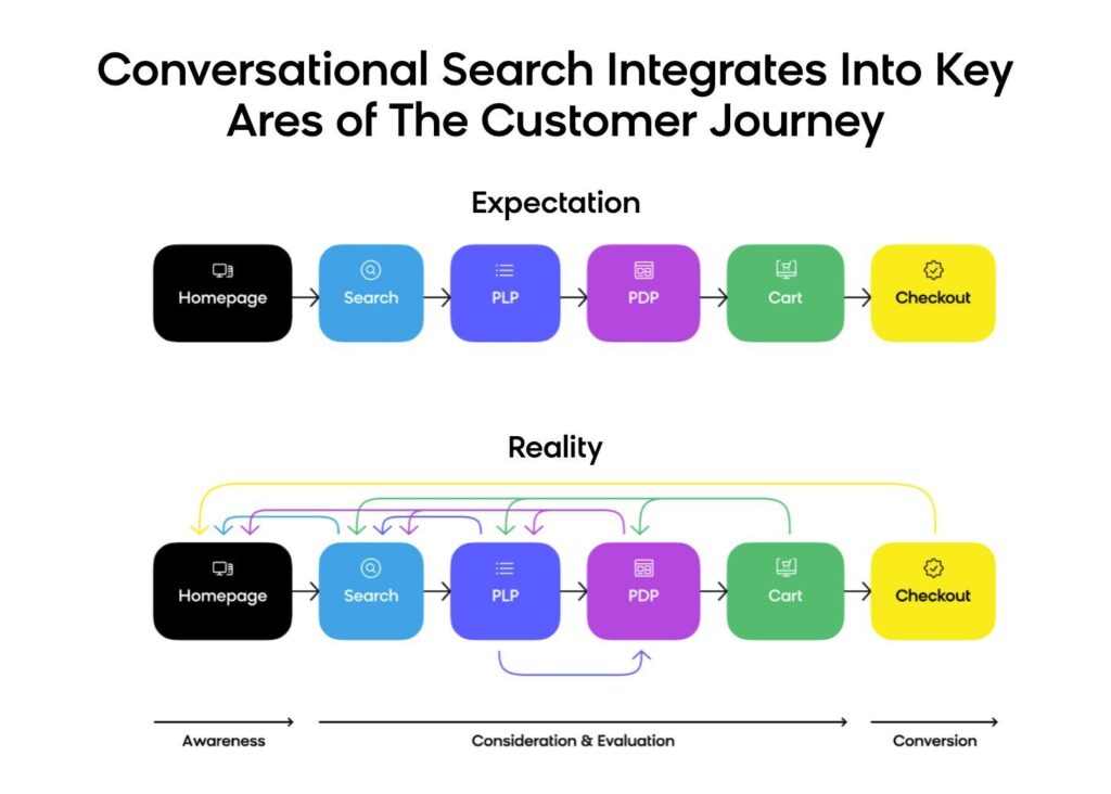 Where Conversational Search Can Be Found in the Customer Journey