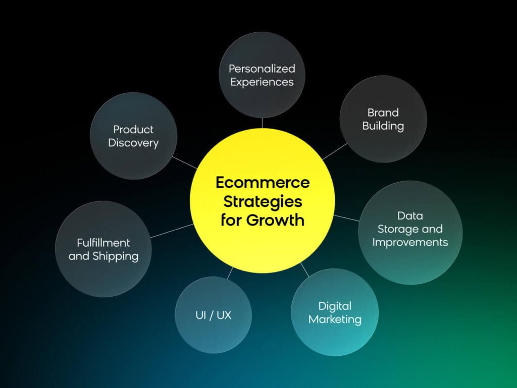 Ecommerce strategies for growth using AI merchandising