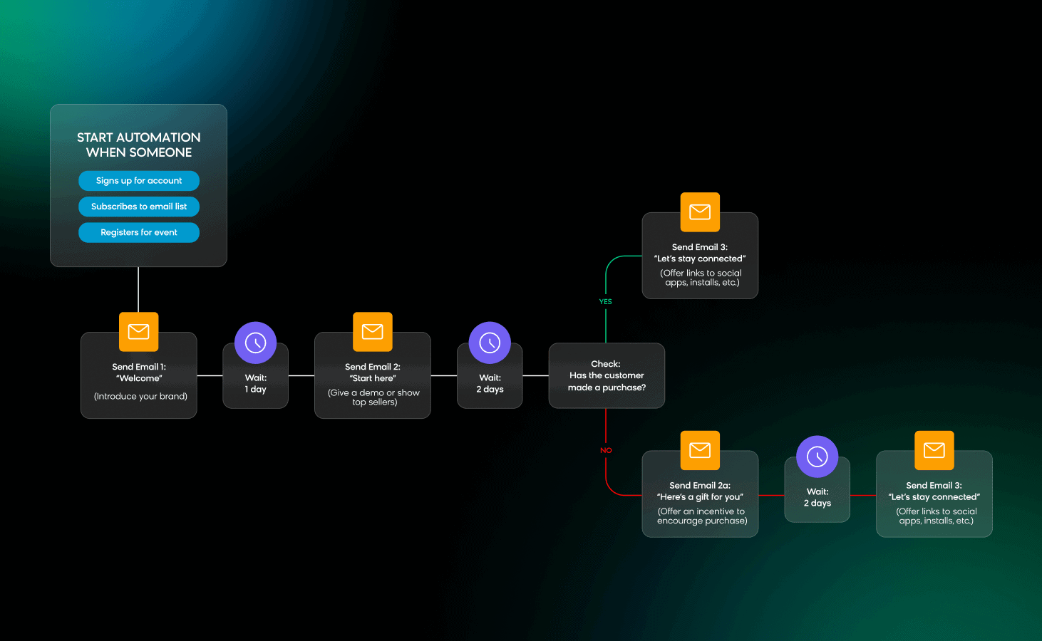 Basic structure of an automated welcome email series
