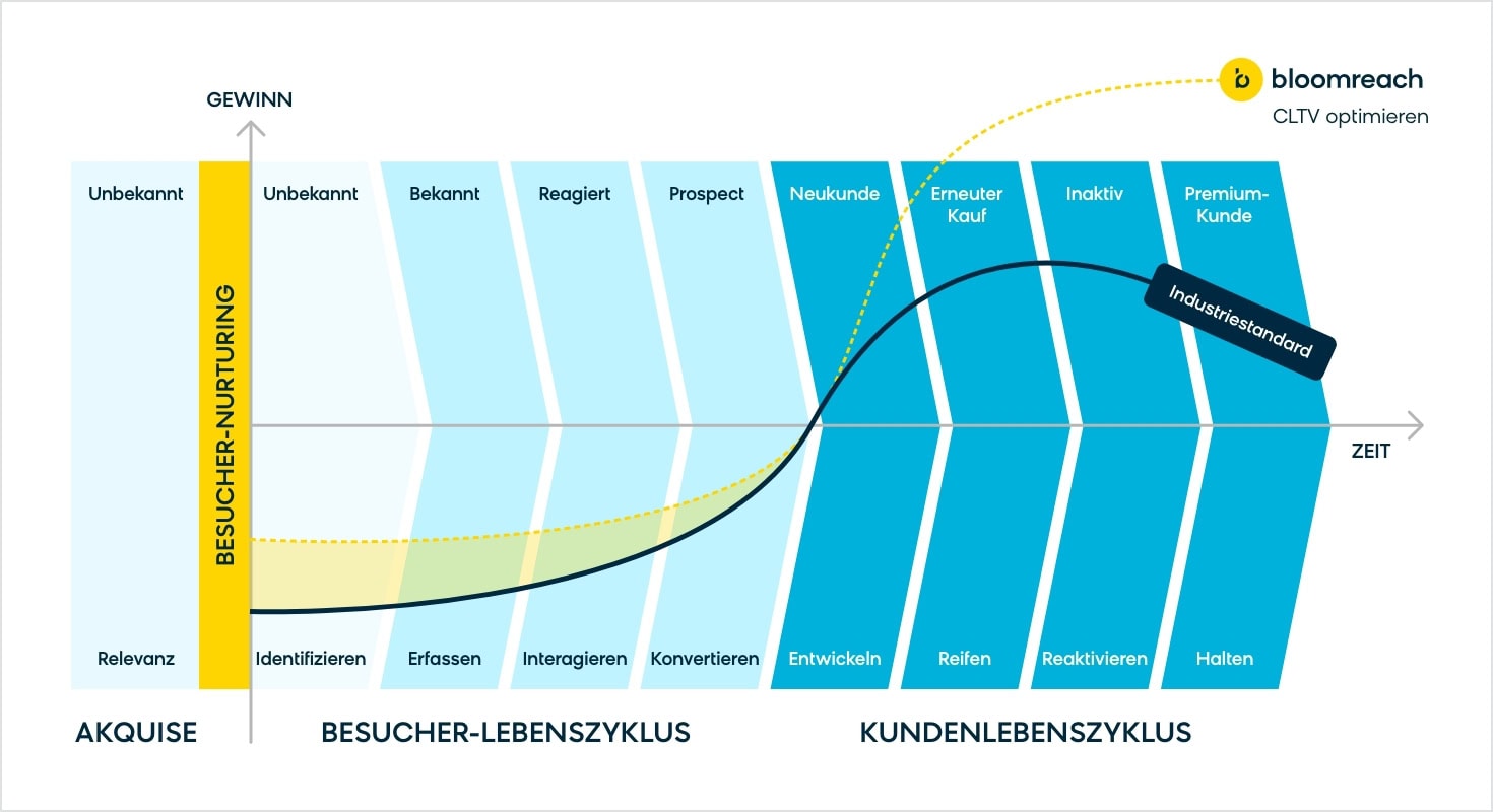 An illustration of visitor nurturing illustrating how a CDP with marketing automation can improve customer lifetime value