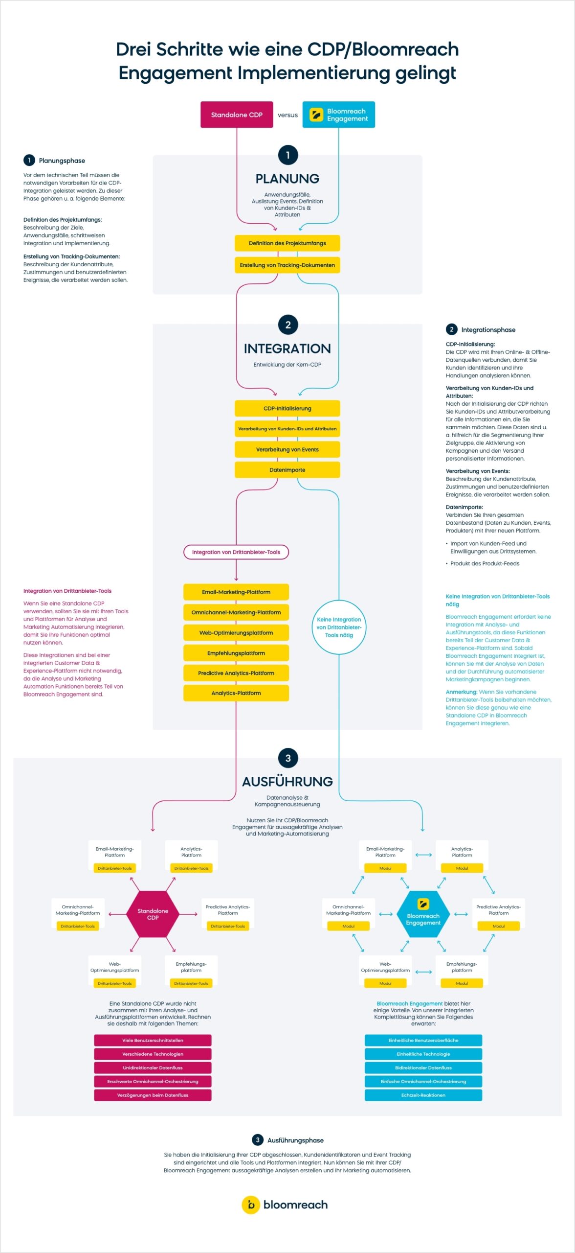An illustration of the three necessary stages to implement a customer data platform