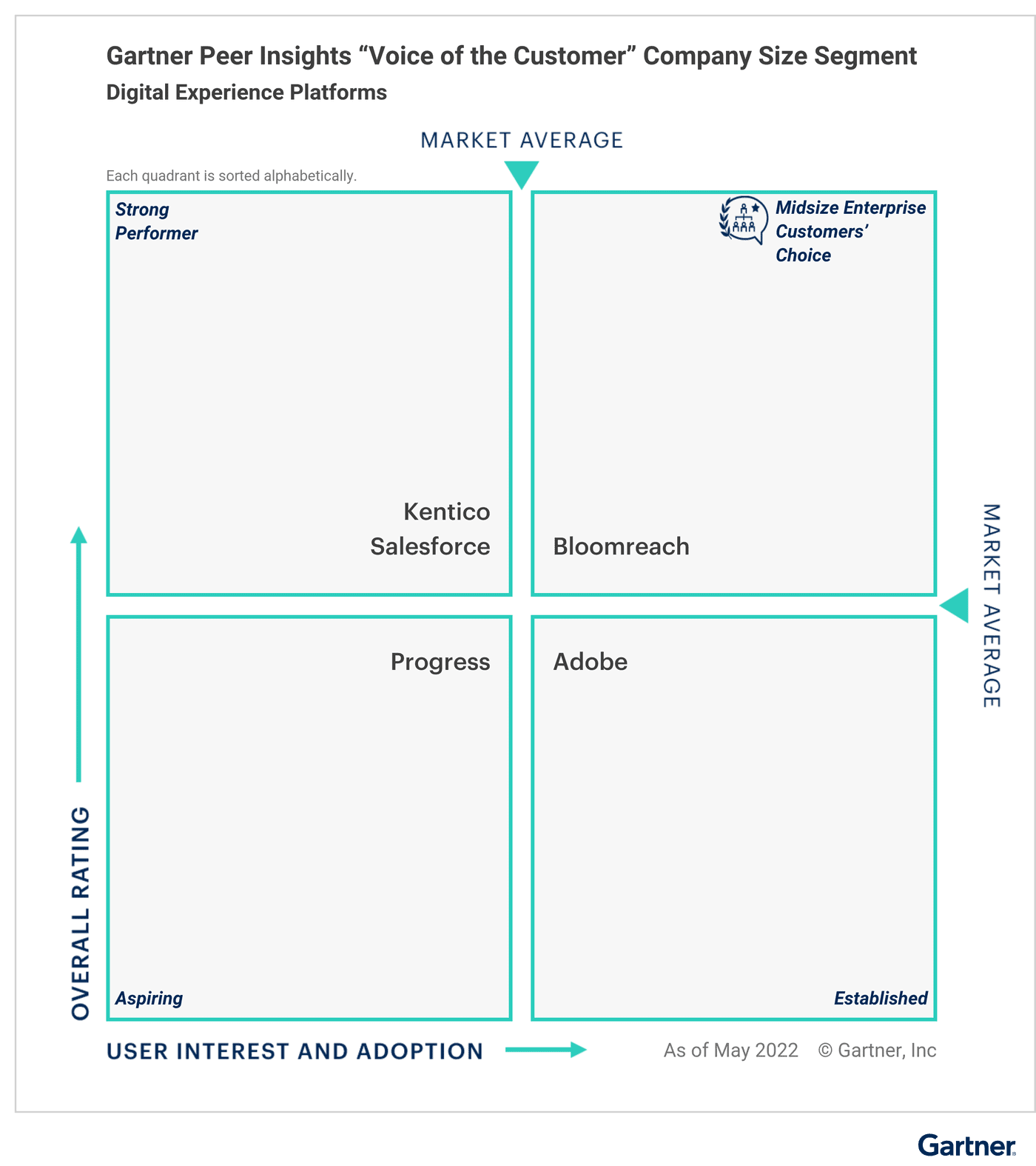 Bloomreach as Customers' Choice in the Gartner Peer Insights "Voice of the Customer" Quadrant for Mid-size Enterprise under the Digital Experience Platforms category.