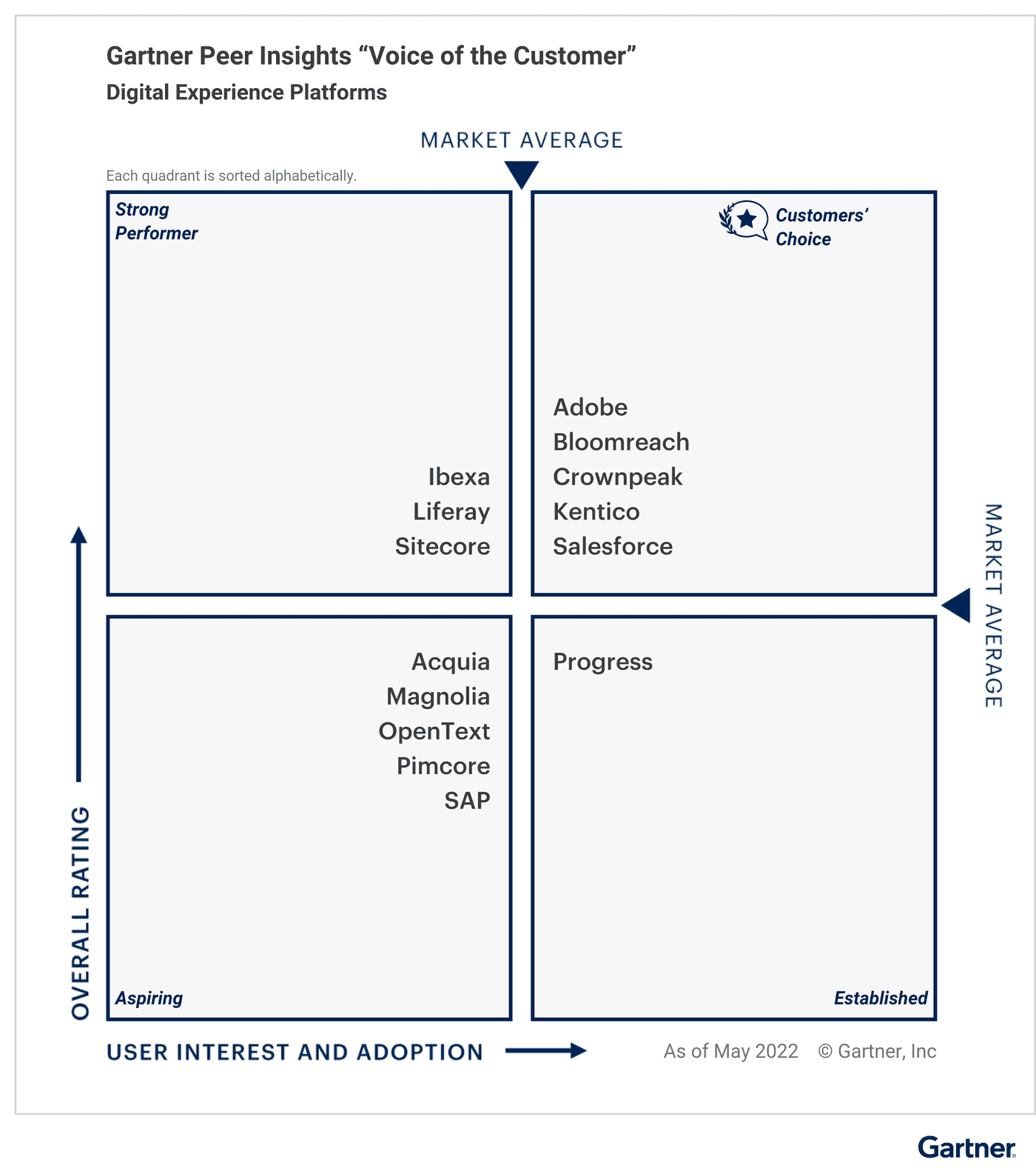 Bloomreach as Customers' Choice in the Gartner Peer Insights "Voice of the Customer" Quadrant under the Digital Experience Platforms category.