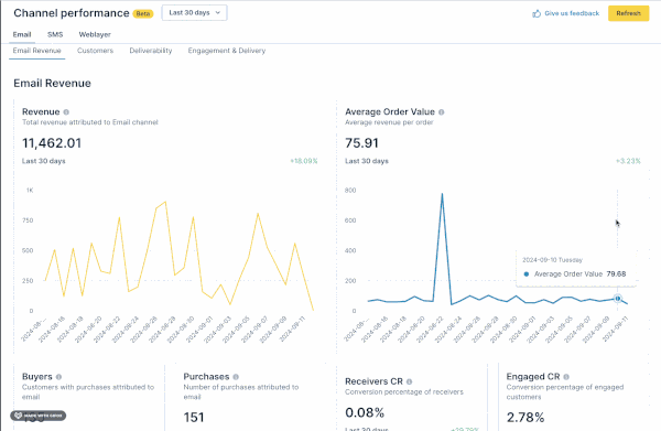Performance Dashboards