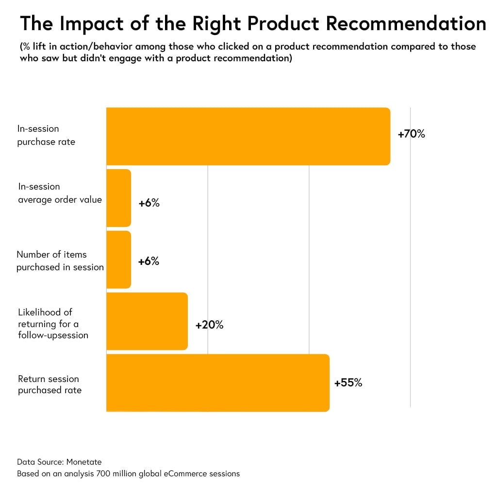 L'intelligence artificielle dans la recommandation de produits en e-commerce.