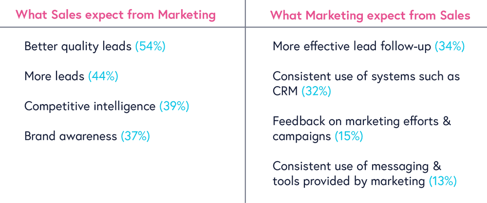 sales and marketing mismatch