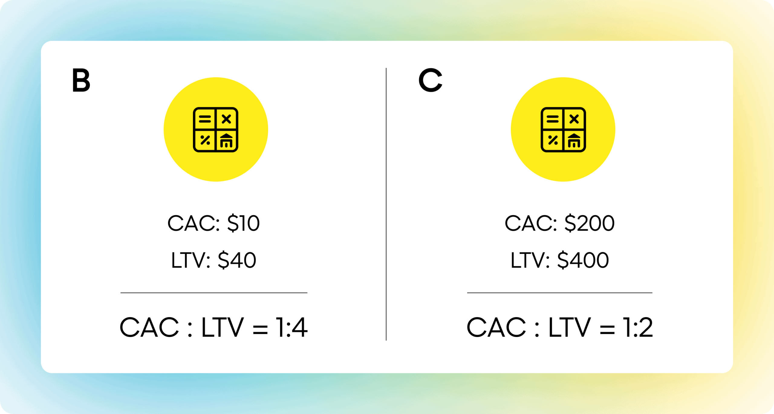 Example of CAC analysis and how a better CAC to LTV ratio is better than a high CAC