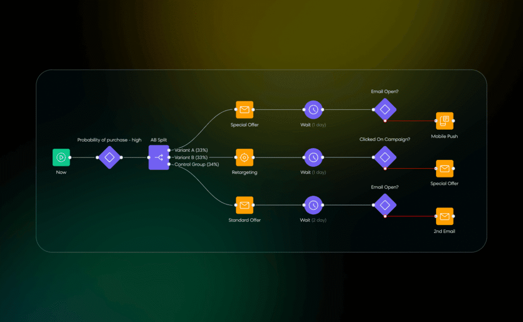 A marketing automation workflow that uses triggers, conditions, and variants to create a customer journey.