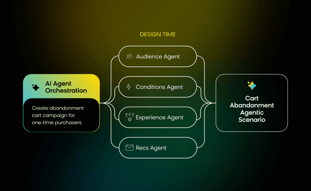 Who agentic orchestration turns simple prompts from a marketer into a personalized, actionable campaign.
