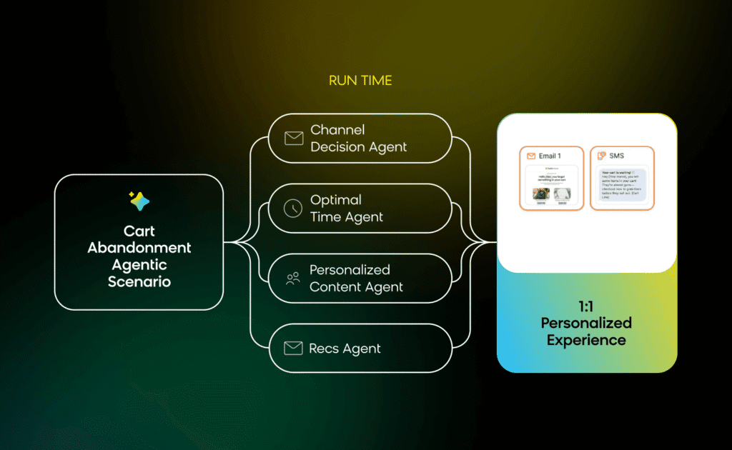 How agentic orchestration continuously and autonomously optimizes campaigns, ensuring every marketing touchpoint is impactful.