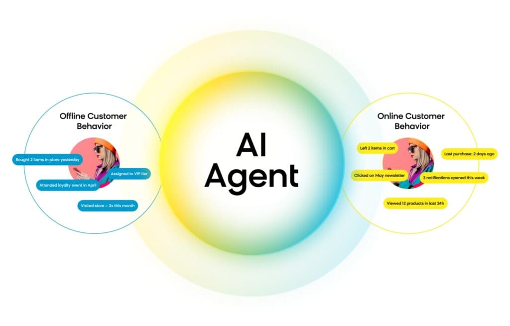 Autonomous AI agent gathering insights from offline and online behavior