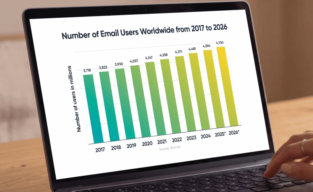 Number of email users worldwide from 2017-2026