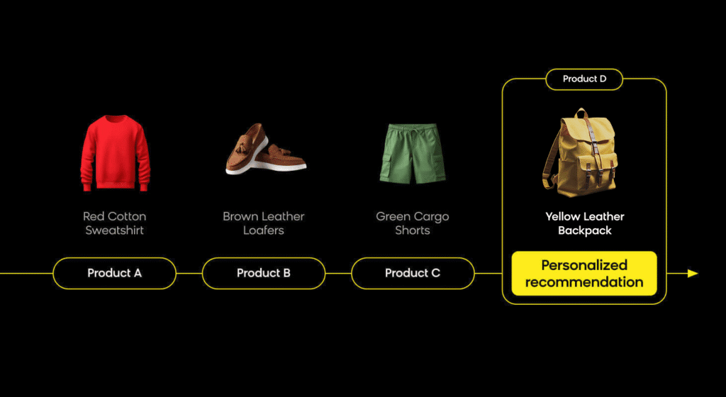 Bloomreach's Recommendations+ using a customer's context and behavior to predict the next best product recommendation