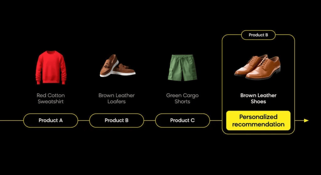 Bloomreach's Recommendations+ using a Sequential 2 Tower Neural Network to personalize recommendations