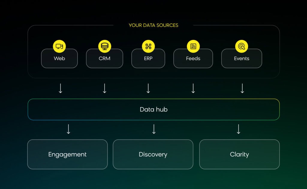 How the Bloomreach Data Hub combines data sources into one unified place