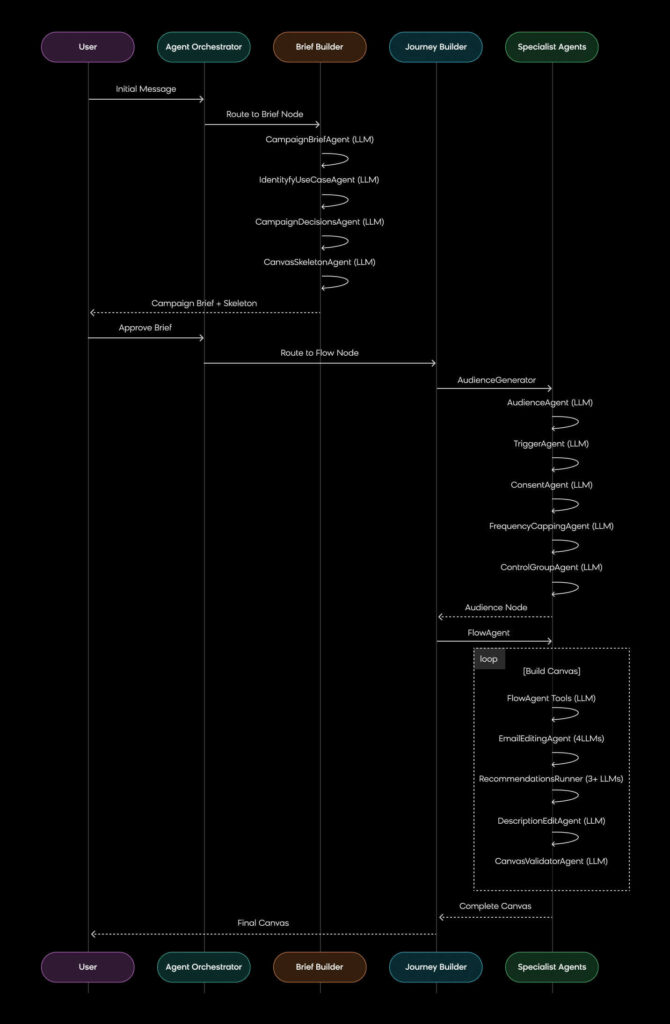 Bloomreach Campaign Agents multi-agent architecture