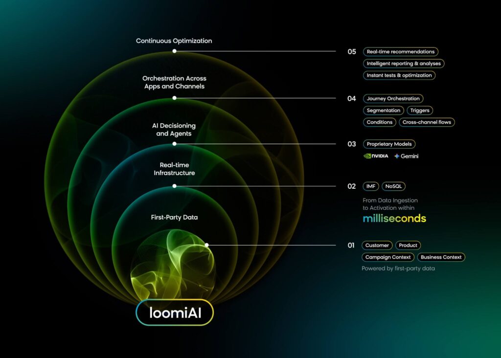Bloomreach's Loomi AI integrating Shopify transactional data with search, conversational shopping, email, and marketing automation
