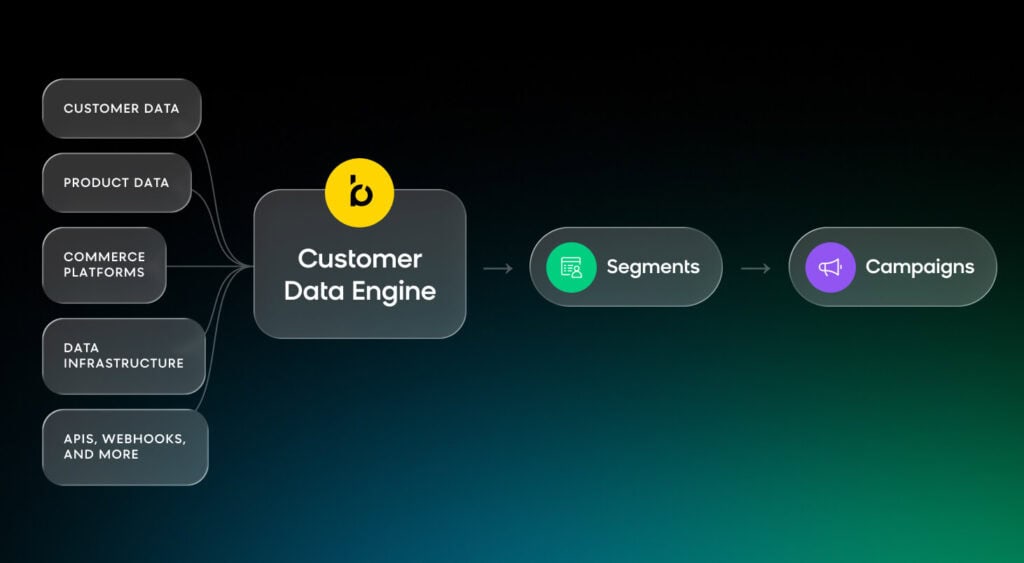Loomi's customer data engine informing segments and campaigns, a key part of effective ecommerce personalization platforms
