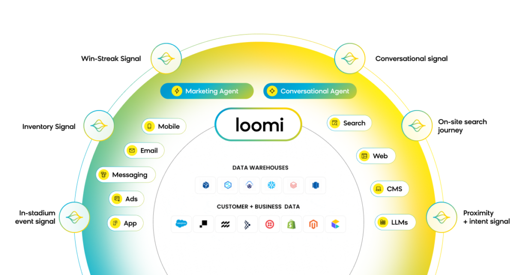 Diagram of how Loomi, Bloomreach's AI for customer engagement, powers intelligence at the edge